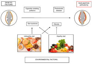 Arthritis diet foods inflammation reduce rheumatoid pain natural remedies reducing list knee cure types health early help symptoms infographic turmeric